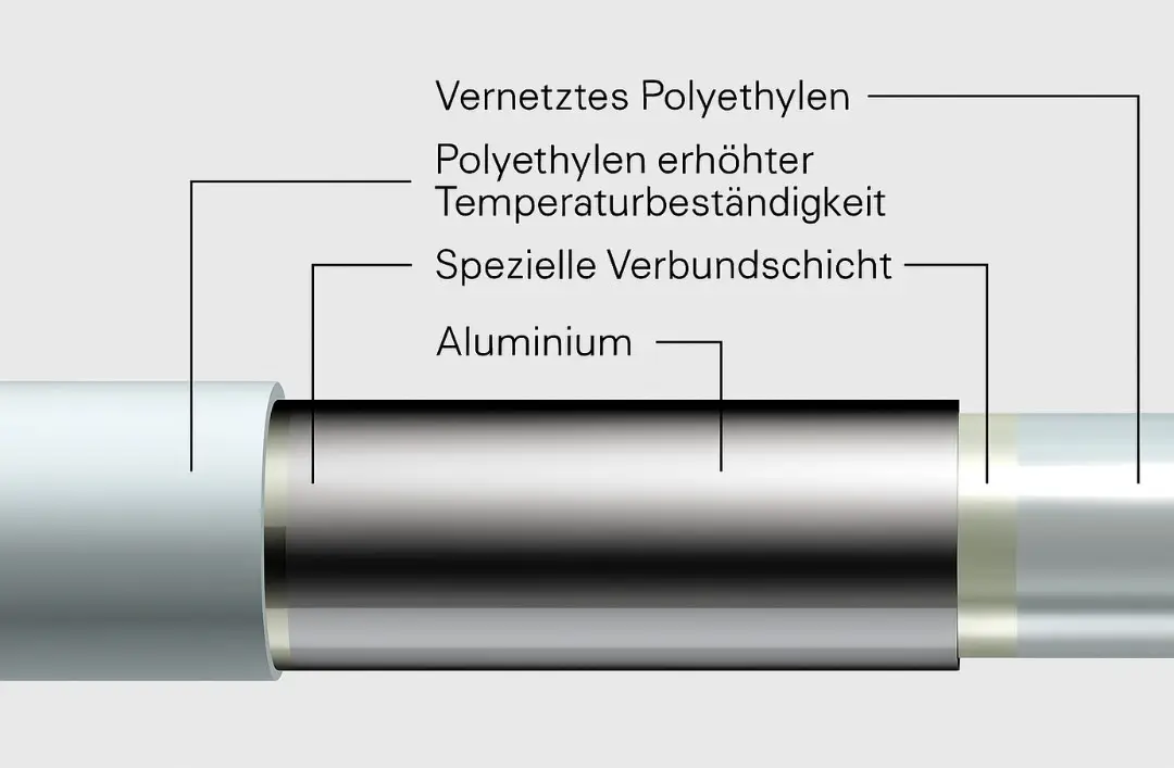 Fränkische alpex Mehrschichtverbundrohr weiß Ringware Ø32 – Bild 3