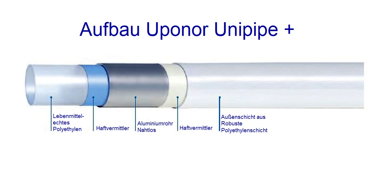Uponor Unipipe PLUS Verbundrohr Ringware Ø16 bis Ø25 – Bild 5