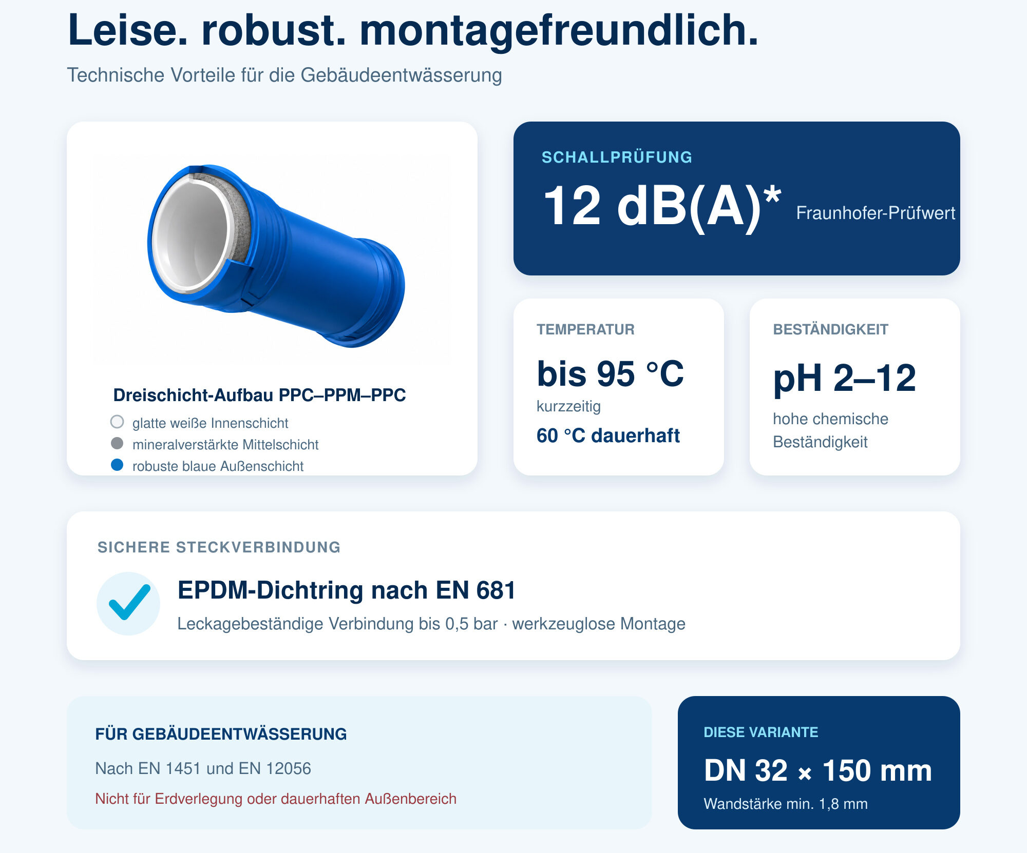 S-Line Abwasserrohr schallgedämmt DN 32–110 – Bild 3